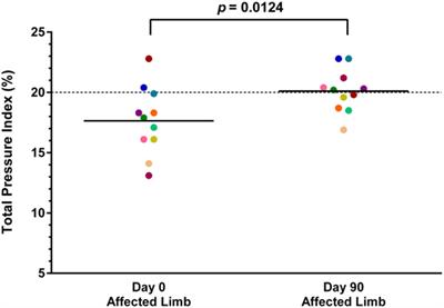 Partial Cranial Cruciate Ligament Tears Treated with Stem Cell and Platelet-Rich Plasma Combination Therapy in 36 Dogs: A Retrospective Study